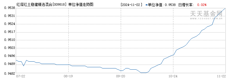 红塔红土稳健精选混合C(009818)历史净值