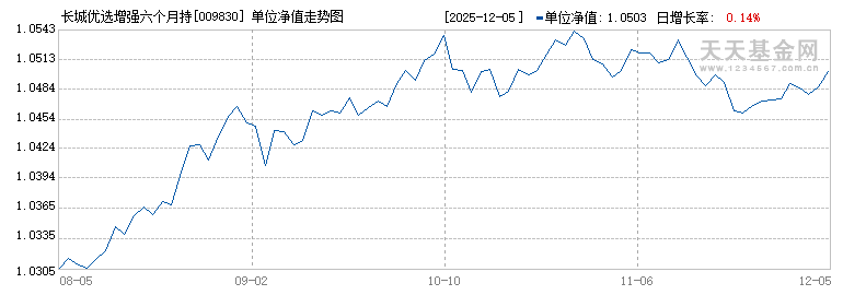 长城优选增强六个月持有混合C(009830)历史净值