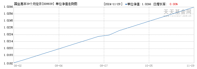 国金惠丰39个月定开债(009839)历史净值