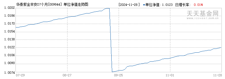 华泰紫金丰安27个月定开债券A(009844)历史净值