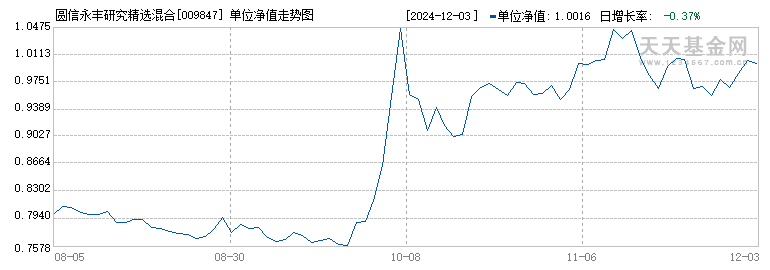 圆信永丰研究精选混合A(009847)历史净值