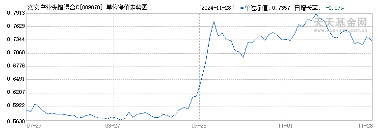 嘉实产业先锋混合C(009870)历史净值