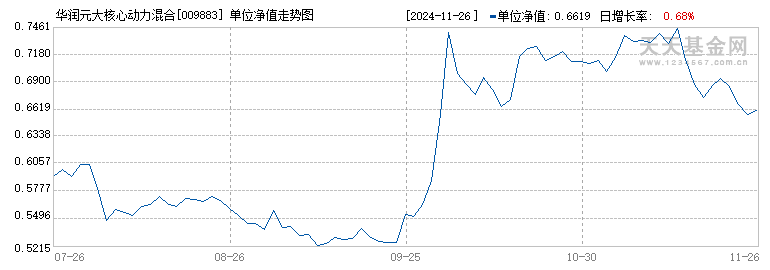 华润元大核心动力混合C(009883)历史净值