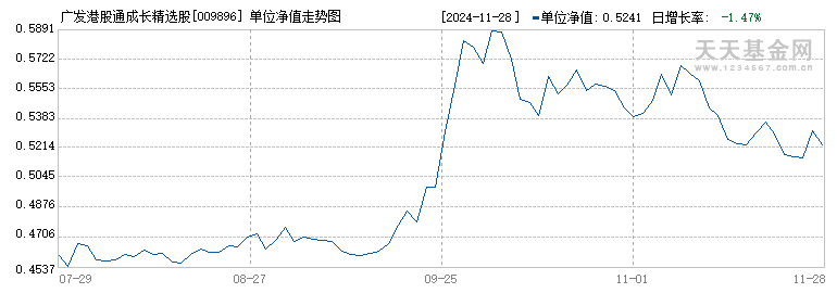 广发港股通成长精选股票A(009896)历史净值