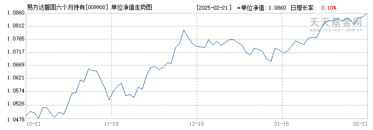 易方达磐固六个月持有期混合A(009900)历史净值