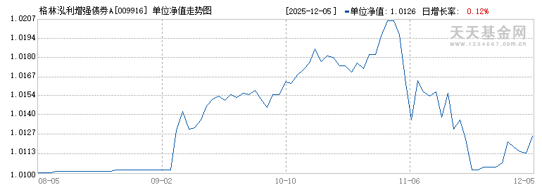 格林泓利增强债券A(009916)历史净值
