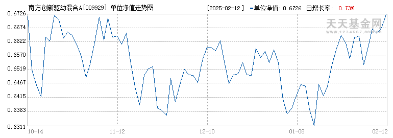 南方创新驱动混合A(009929)历史净值