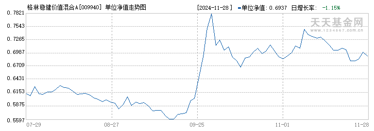 格林稳健价值混合A(009940)历史净值