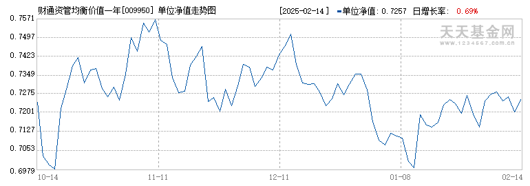 财通资管均衡价值一年持有期混合(009950)历史净值