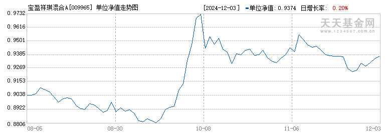 宝盈祥琪混合A(009965)历史净值