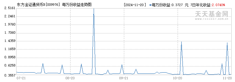 东方金证通货币B(009976)历史净值