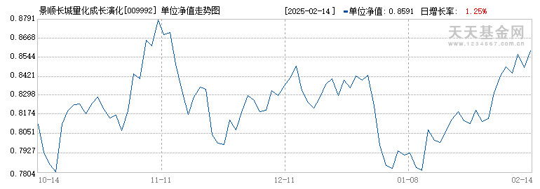 景顺长城量化成长演化混合A(009992)历史净值