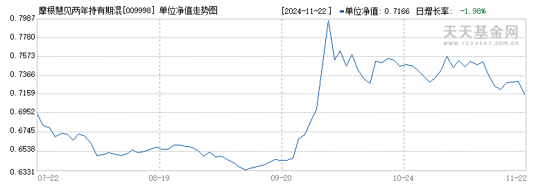 摩根慧见两年持有期混合(009998)历史净值