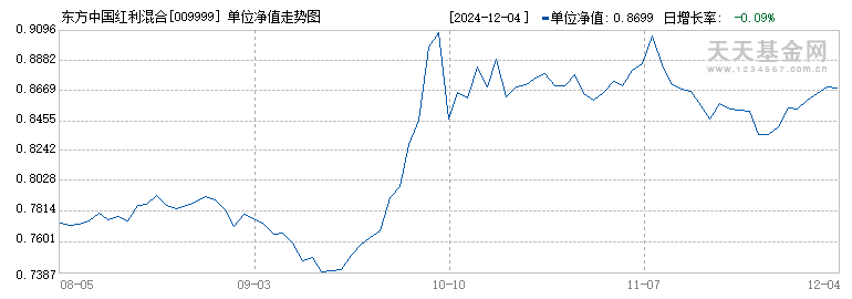 东方中国红利混合(009999)历史净值