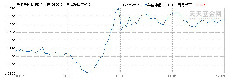 景顺景颐招利6个月持有期债券C(010012)历史净值