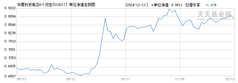 华夏科技前沿6个月定开混合C(010017)历史净值