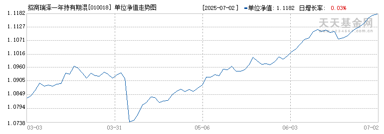招商瑞泽一年持有期混合A(010018)历史净值