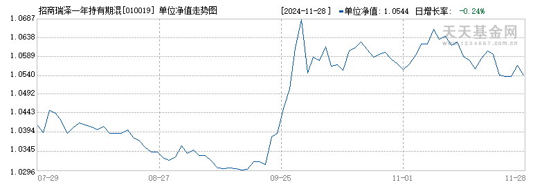 招商瑞泽一年持有期混合C(010019)历史净值