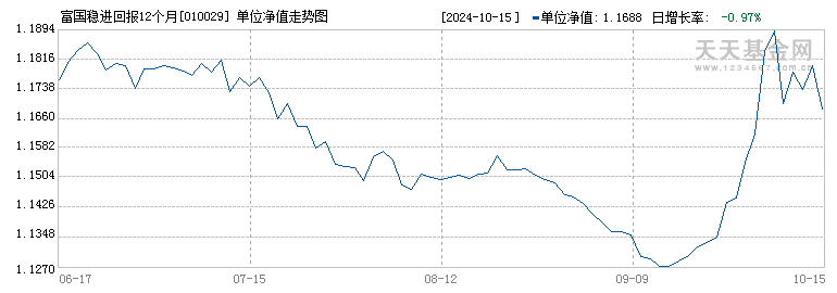 富国稳进回报12个月持有期混合A(010029)历史净值