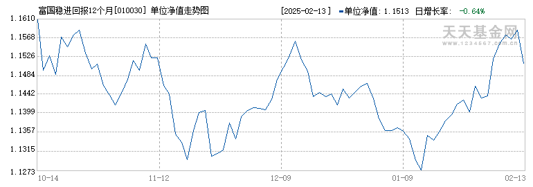 富国稳进回报12个月持有期混合C(010030)历史净值