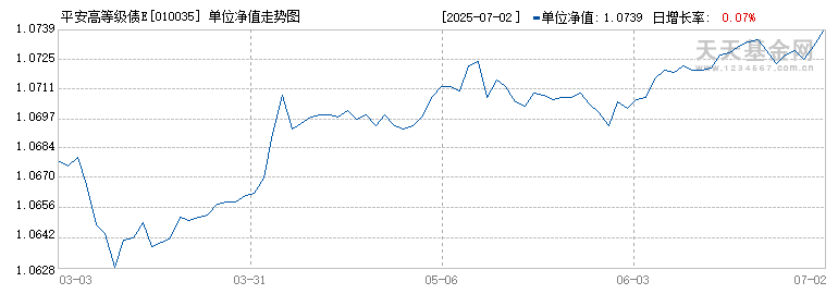 平安高等级债E(010035)历史净值