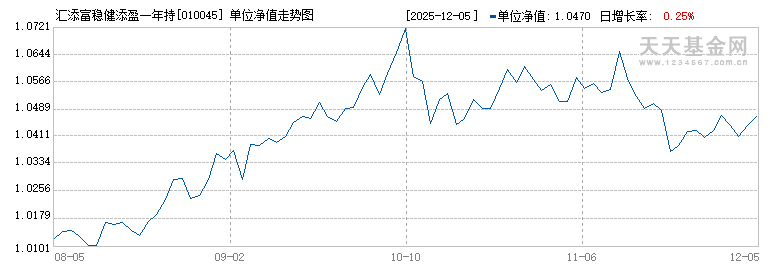 汇添富稳健添盈一年持有混合(010045)历史净值