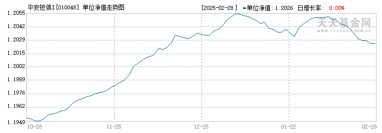 平安短债I(010048)历史净值