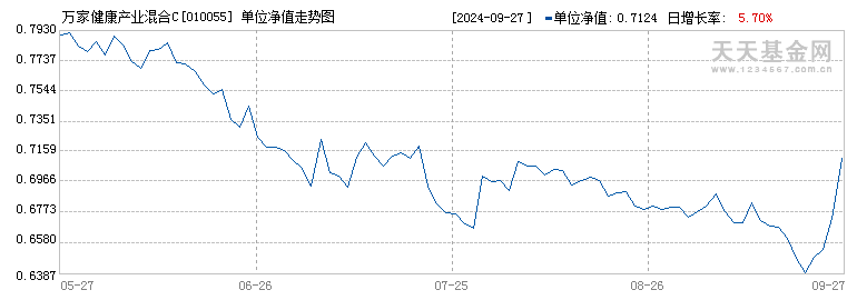 万家健康产业混合C(010055)历史净值