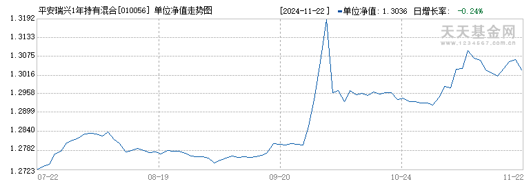 平安瑞兴1年持有混合A(010056)历史净值