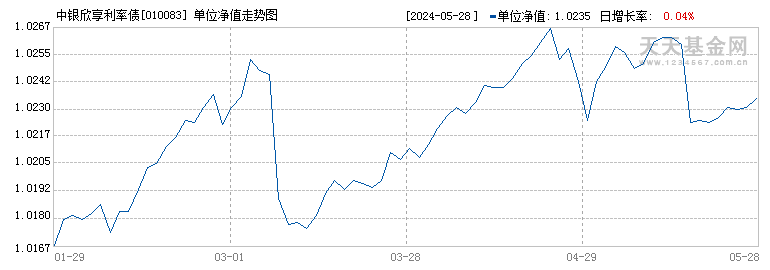 中银欣享利率债(010083)历史净值