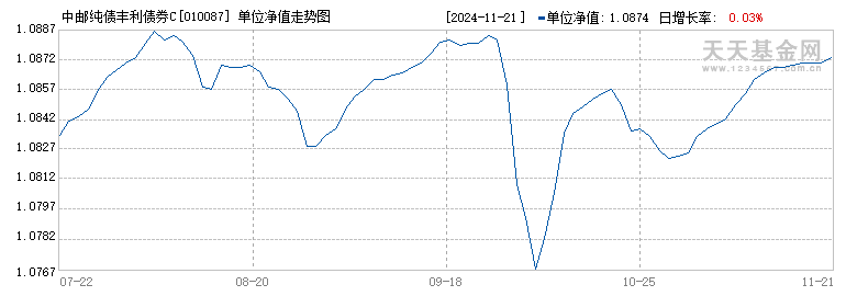 中邮纯债丰利债券C(010087)历史净值