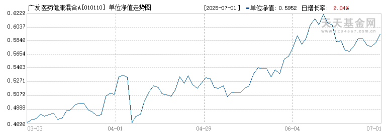 广发医药健康混合A(010110)历史净值