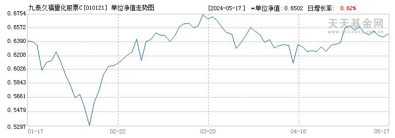 九泰久福量化股票C(010121)历史净值