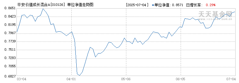 平安价值成长混合A(010126)历史净值