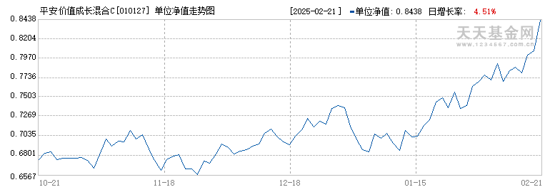 平安价值成长混合C(010127)历史净值