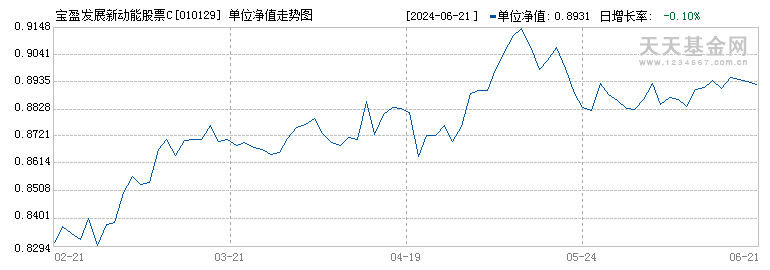 宝盈发展新动能股票C(010129)历史净值