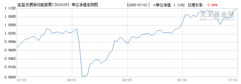 宝盈发展新动能股票C(010129)历史净值