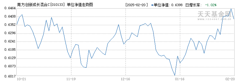 南方创新成长混合C(010133)历史净值