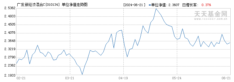 广发新经济混合C(010134)历史净值