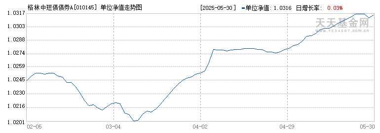 格林中短债债券A(010145)历史净值