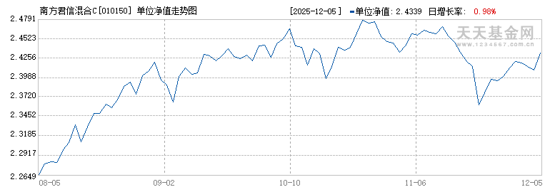 南方君信混合C(010150)历史净值
