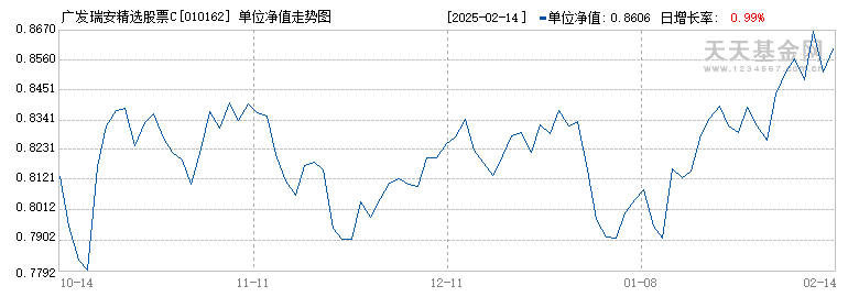 广发瑞安精选股票C(010162)历史净值