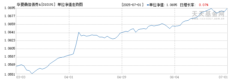 华夏鼎信债券A(010191)历史净值