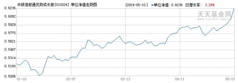 中银港股通优势成长股票(010204)历史净值