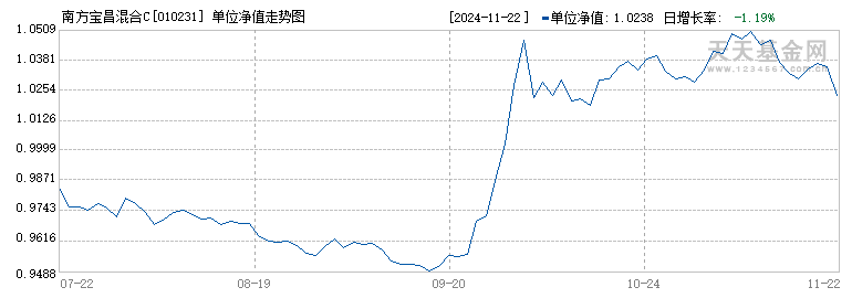 南方宝昌混合C(010231)历史净值