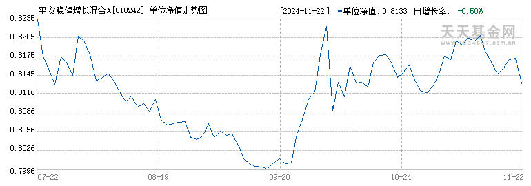 平安稳健增长混合A(010242)历史净值