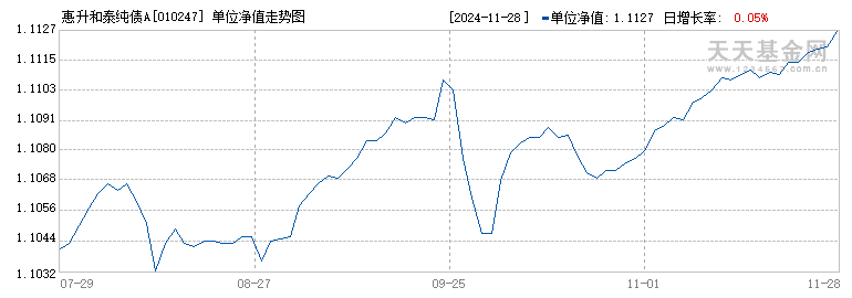 惠升和泰纯债A(010247)历史净值