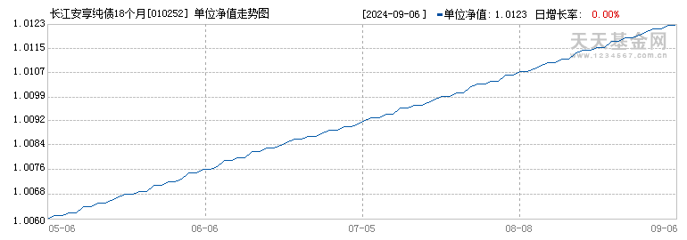 长江安享纯债18个月定开债C(010252)历史净值