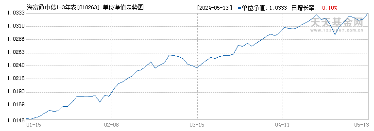 海富通中债1-3年农发债C(010263)历史净值