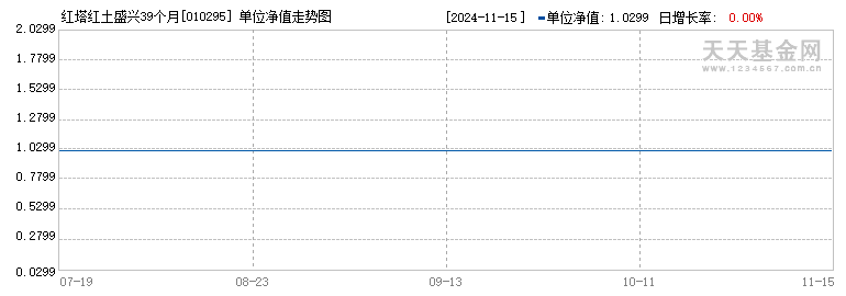 红塔红土盛兴39个月定开债C(010295)历史净值